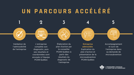 PCAN - Parcours accéléré